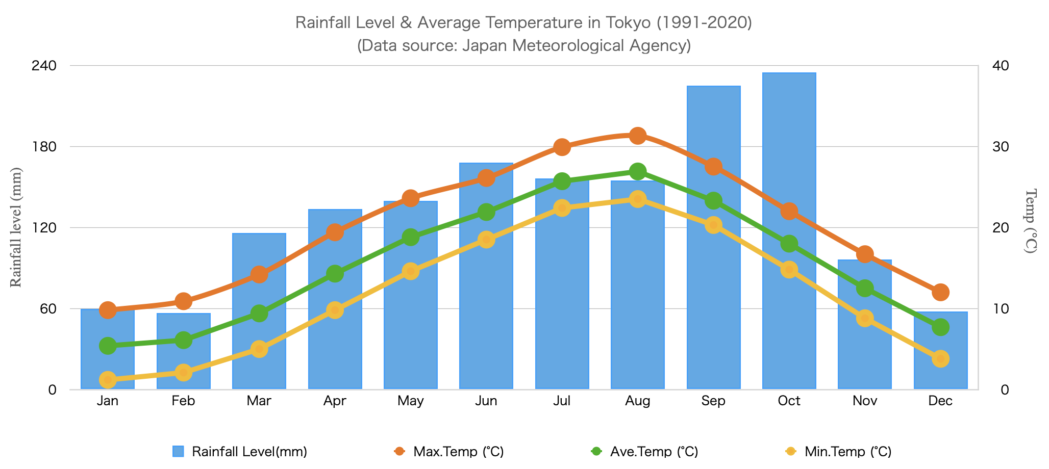 The Weather and Climate in Tokyo