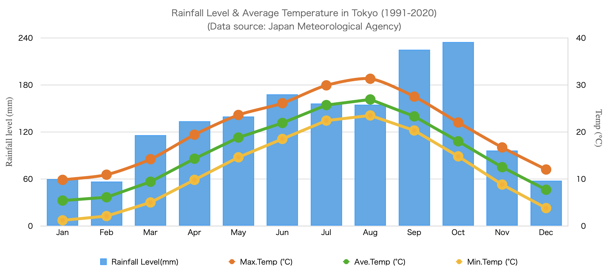 Tokyo-Japan-Weather-Chart-Weatherspark – WeLeaveToday