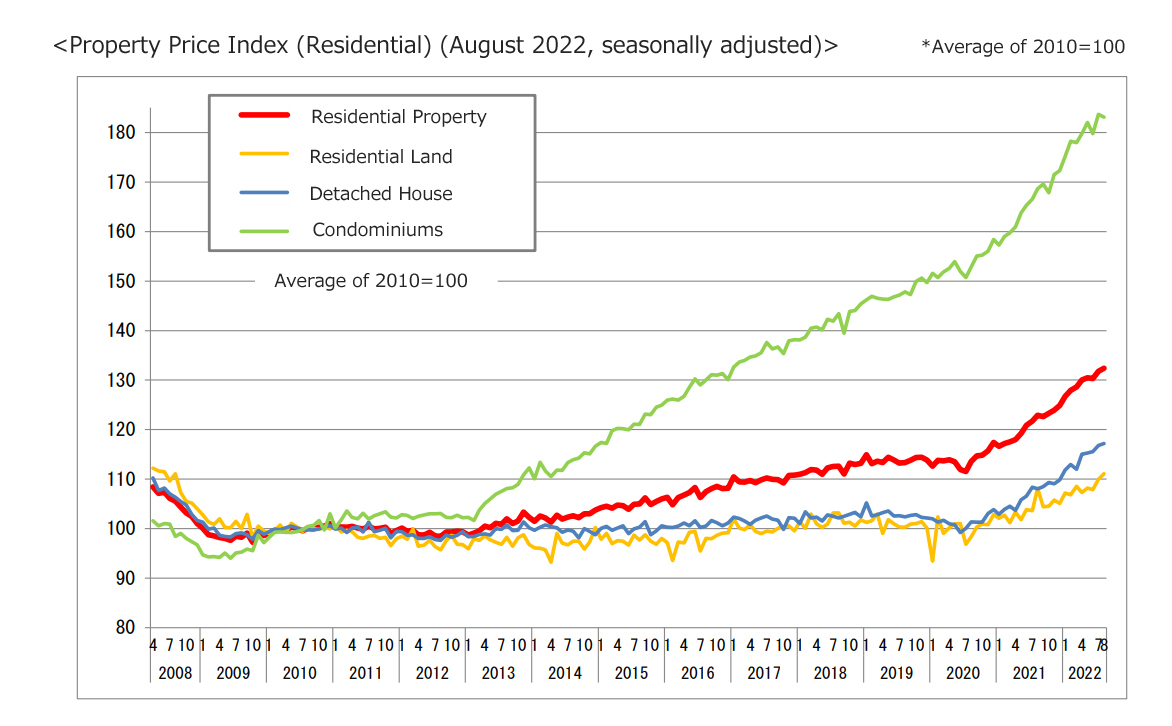 The trend of Tokyo Population and Real Estate Market in 2022