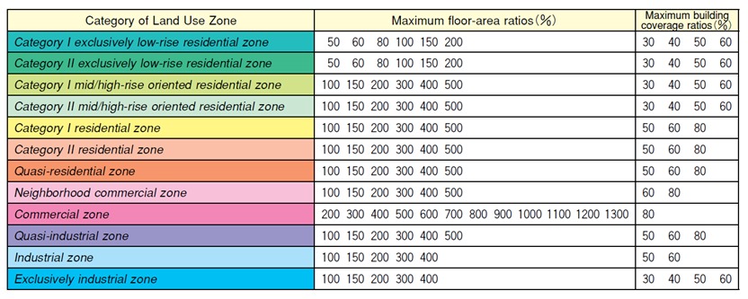 Floor Area Ratio Far And Building Coverage Ratio Bcr In Japan